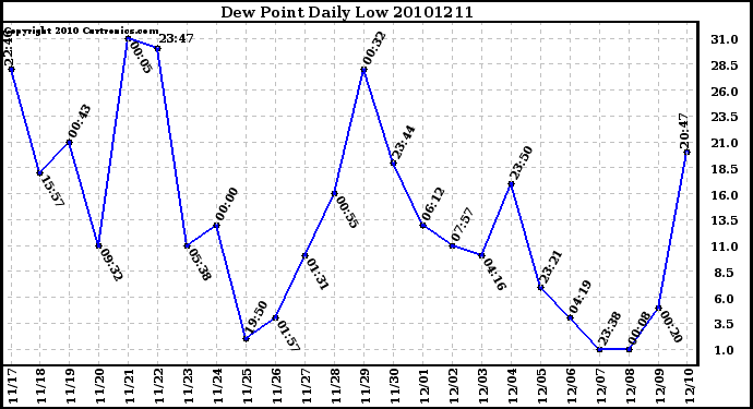 Milwaukee Weather Dew Point Daily Low