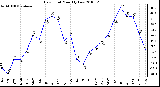 Milwaukee Weather Dew Point Monthly Low