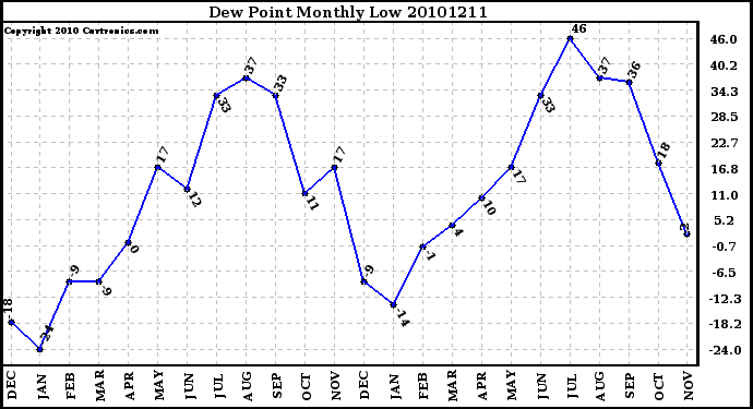 Milwaukee Weather Dew Point Monthly Low