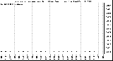 Milwaukee Weather Evapotranspiration per Hour (Last 24 Hours) (Inches)