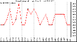 Milwaukee Weather Evapotranspiration per Day (Inches)