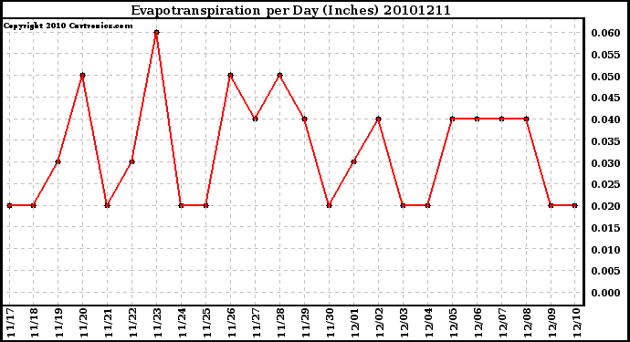 Milwaukee Weather Evapotranspiration per Day (Inches)