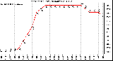 Milwaukee Weather Heat Index (Last 24 Hours)