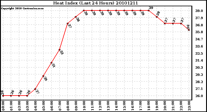 Milwaukee Weather Heat Index (Last 24 Hours)