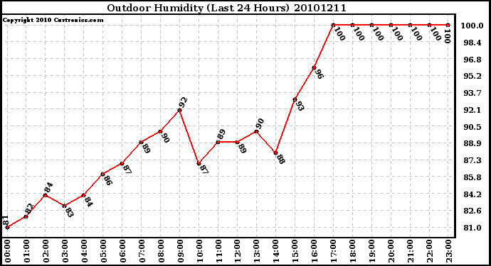 Milwaukee Weather Outdoor Humidity (Last 24 Hours)