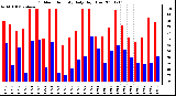 Milwaukee Weather Outdoor Humidity Daily High/Low