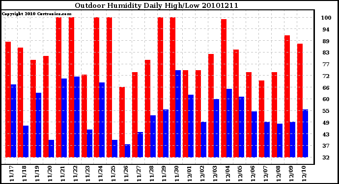 Milwaukee Weather Outdoor Humidity Daily High/Low