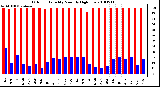 Milwaukee Weather Outdoor Humidity Monthly High/Low