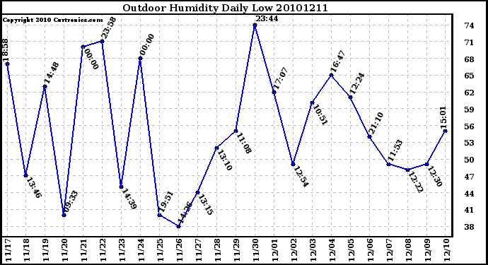 Milwaukee Weather Outdoor Humidity Daily Low