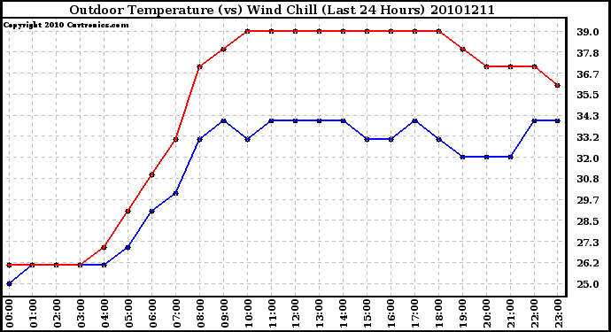 Milwaukee Weather Outdoor Temperature (vs) Wind Chill (Last 24 Hours)