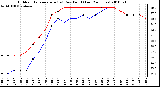 Milwaukee Weather Outdoor Temperature (vs) Dew Point (Last 24 Hours)