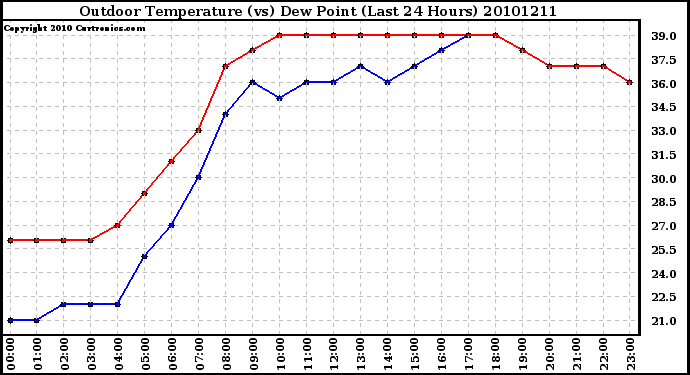 Milwaukee Weather Outdoor Temperature (vs) Dew Point (Last 24 Hours)