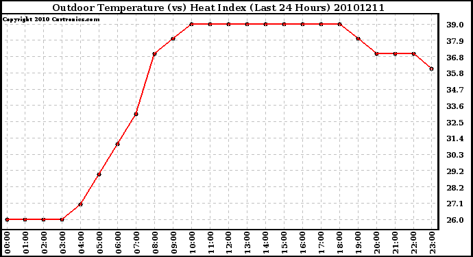 Milwaukee Weather Outdoor Temperature (vs) Heat Index (Last 24 Hours)