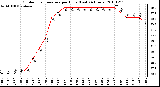 Milwaukee Weather Outdoor Temperature per Hour (Last 24 Hours)