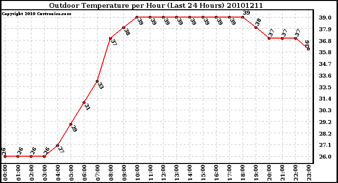 Milwaukee Weather Outdoor Temperature per Hour (Last 24 Hours)