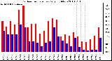 Milwaukee Weather Outdoor Temperature Daily High/Low