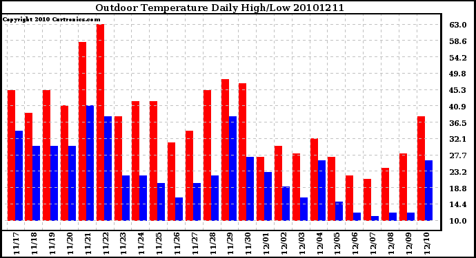 Milwaukee Weather Outdoor Temperature Daily High/Low