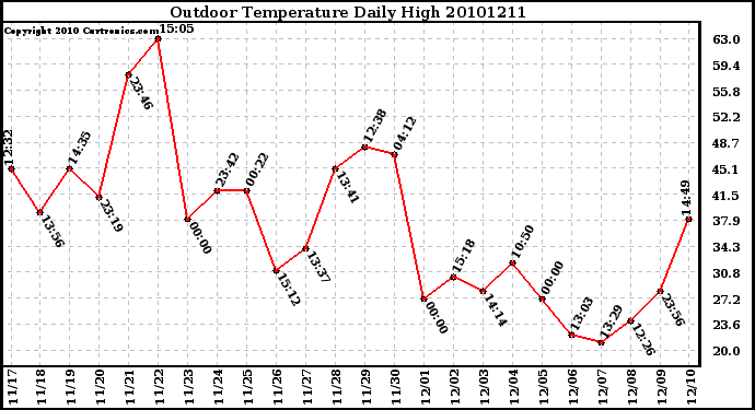 Milwaukee Weather Outdoor Temperature Daily High