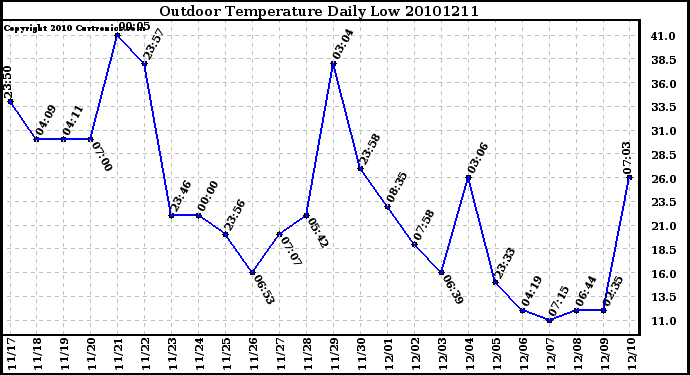 Milwaukee Weather Outdoor Temperature Daily Low