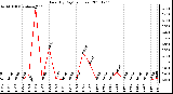 Milwaukee Weather Rain (By Day) (inches)