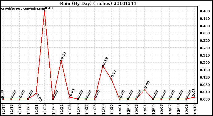 Milwaukee Weather Rain (By Day) (inches)