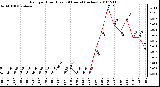 Milwaukee Weather Rain per Hour (Last 24 Hours) (inches)