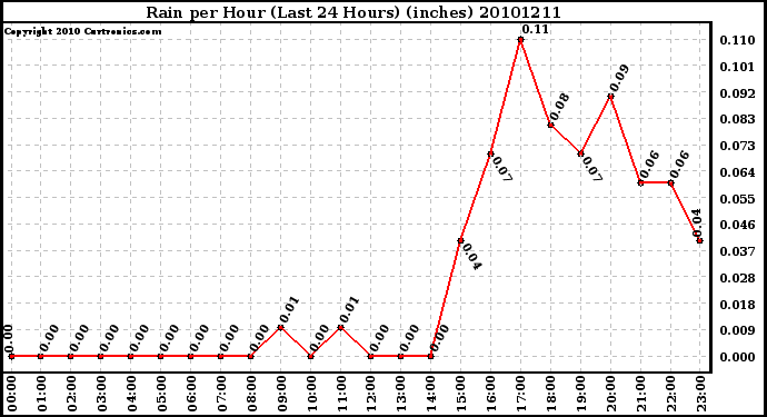 Milwaukee Weather Rain per Hour (Last 24 Hours) (inches)