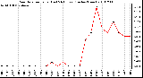 Milwaukee Weather Rain Rate per Hour (Last 24 Hours) (Inches/Hour)