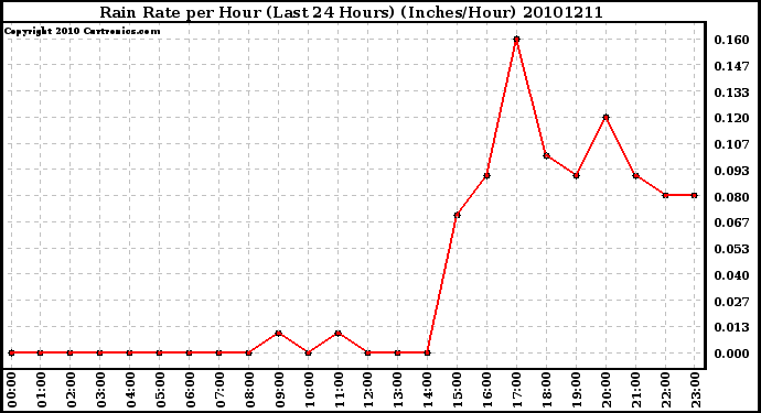 Milwaukee Weather Rain Rate per Hour (Last 24 Hours) (Inches/Hour)