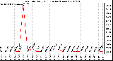 Milwaukee Weather Rain Rate Daily High (Inches/Hour)