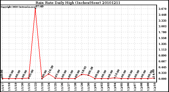 Milwaukee Weather Rain Rate Daily High (Inches/Hour)