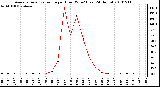 Milwaukee Weather Average Solar Radiation per Hour W/m2 (Last 24 Hours)