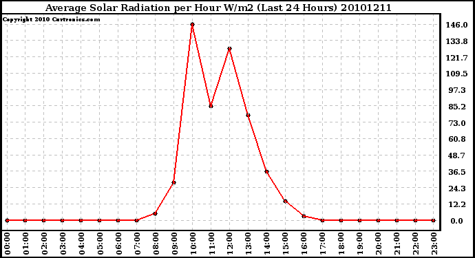 Milwaukee Weather Average Solar Radiation per Hour W/m2 (Last 24 Hours)