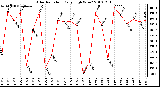 Milwaukee Weather Solar Radiation Daily High W/m2