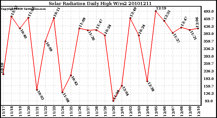 Milwaukee Weather Solar Radiation Daily High W/m2