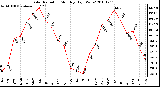 Milwaukee Weather Solar Radiation Monthly High W/m2