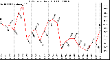 Milwaukee Weather THSW Index Daily High (F)