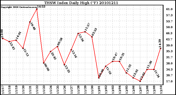 Milwaukee Weather THSW Index Daily High (F)