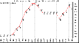 Milwaukee Weather THSW Index per Hour (F) (Last 24 Hours)