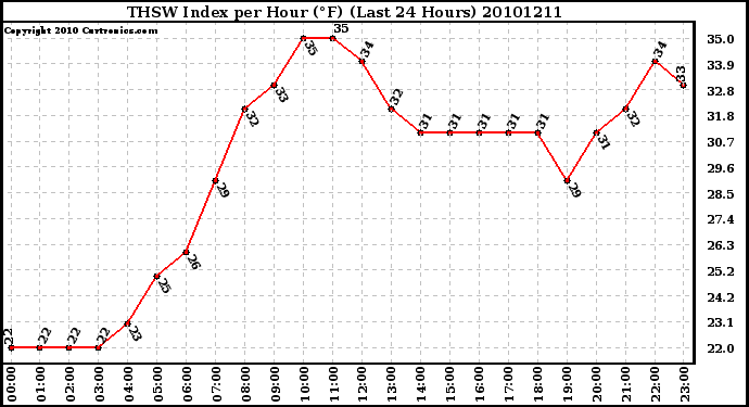 Milwaukee Weather THSW Index per Hour (F) (Last 24 Hours)