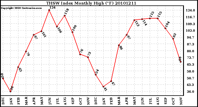 Milwaukee Weather THSW Index Monthly High (F)