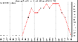 Milwaukee Weather Average Wind Speed (Last 24 Hours)