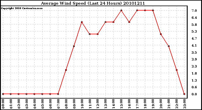 Milwaukee Weather Average Wind Speed (Last 24 Hours)