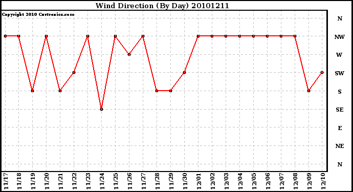 Milwaukee Weather Wind Direction (By Day)