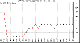 Milwaukee Weather Wind Direction (Last 24 Hours)