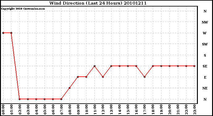 Milwaukee Weather Wind Direction (Last 24 Hours)