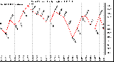 Milwaukee Weather Wind Speed Daily High