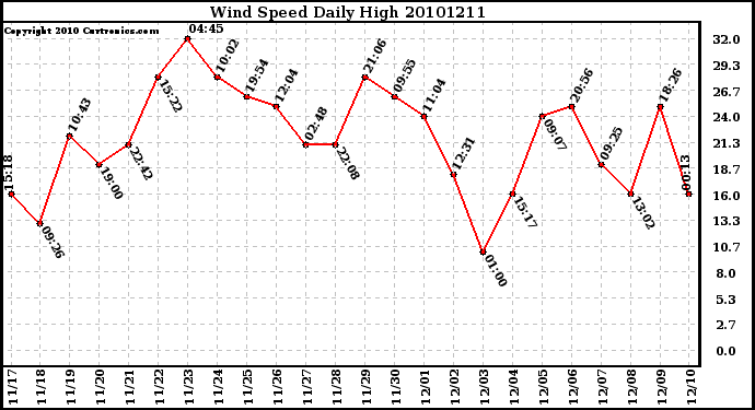 Milwaukee Weather Wind Speed Daily High