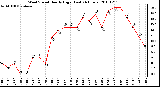 Milwaukee Weather Wind Speed Hourly High (Last 24 Hours)