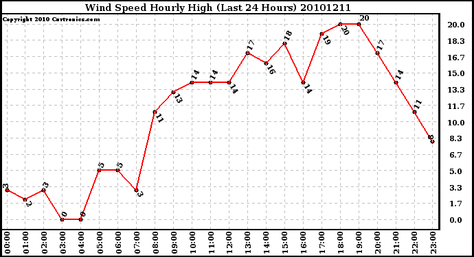 Milwaukee Weather Wind Speed Hourly High (Last 24 Hours)